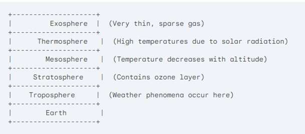 Structure of the Atmosphere