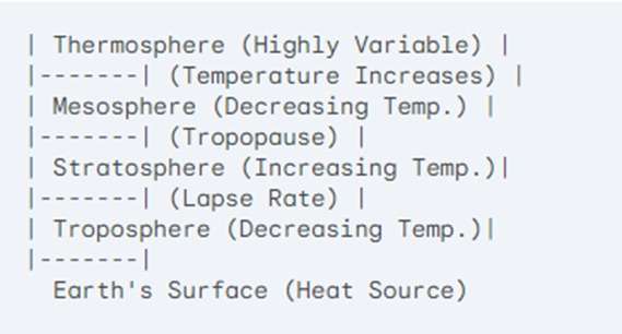 Vertical Distribution of Temperature: 1. Troposphere: Picture the lowest layer of the atmosphere, like a cozy blanket wrapped around Earth. As you go higher in the troposphere, the temperature drops. This cooling effect, called the environmental lapse rate, means it gets colder by about 6.5 degrees Celsius for every kilometer you climb. This layer is where most of our weather happens, and it's where temperature changes are most noticeable. 2. Stratosphere: Above the troposphere is the stratosphere, where things get a bit unusual. Instead of getting colder, the temperature actually goes up as you climb higher. This is because of something special called the ozone layer. It absorbs and spreads out the sun's rays, warming up the air around it. 3. Mesosphere: Beyond the stratosphere lies the mesosphere, the chilly layer of the atmosphere. Here, the temperature drops again as you climb higher. It's so cold that meteors burn up when they enter the Earth's atmosphere. 4. Thermosphere: Lastly, we have the thermosphere, the outermost layer. Despite its name, it's not always warm here. Temperatures can swing wildly, sometimes reaching scorching levels due to all the solar radiation that gets absorbed. However, because the air is so thin up here, it doesn't feel as hot as you might think. Conclusion: By studying how temperature changes with height in the atmosphere, scientists unlock valuable insights into how our planet's climate works. Understanding these temperature patterns helps us grasp atmospheric processes, energy transfer mechanisms, and how different layers of the atmosphere interact with each other. This knowledge is crucial for predicting weather patterns, understanding climate variations, and unraveling the complex dynamics of Earth's atmosphere. So, the next time you look up at the sky, remember, there's a whole world of temperature layers above us, each playing its part in shaping our planet's environment.