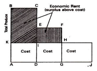 Ricardian Theory of Rent