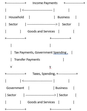 circular flow of income in three sector economy