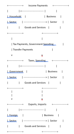 the circular flow of income in four sector economy