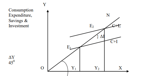 Graphical Presentation of Investment multiplier