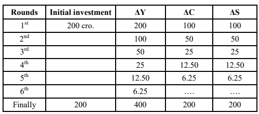 Working of the Multiplier