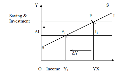 Reverse working of the Multiplier