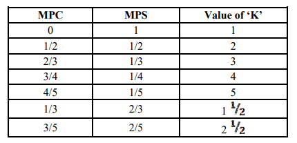 Calculation of the Multiplier