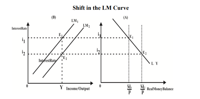 Shift in the LM Curve