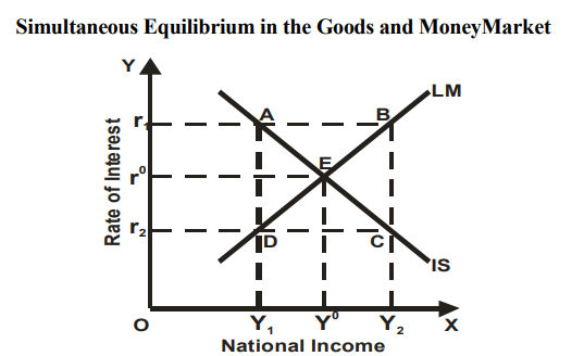 Simultaneous Equilibrium in the Goods and MoneyMarket